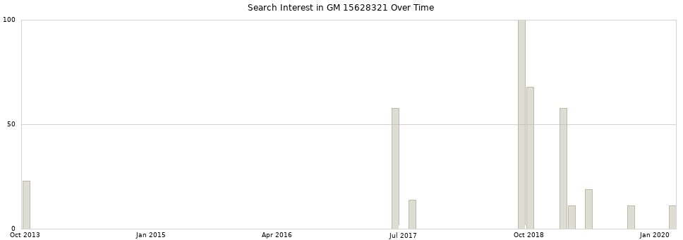 Search interest in GM 15628321 part aggregated by months over time.