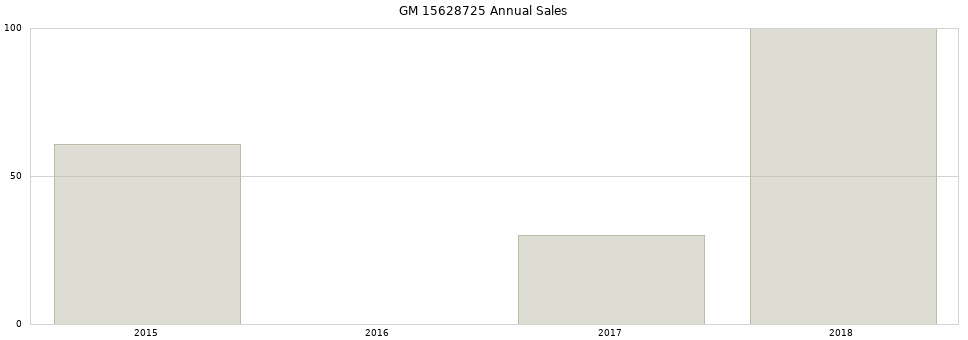 GM 15628725 part annual sales from 2014 to 2020.