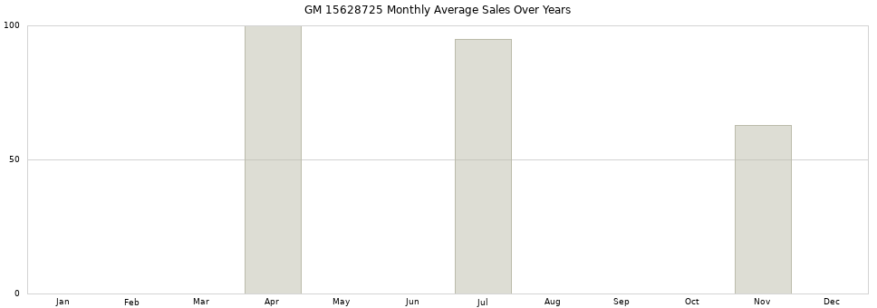 GM 15628725 monthly average sales over years from 2014 to 2020.