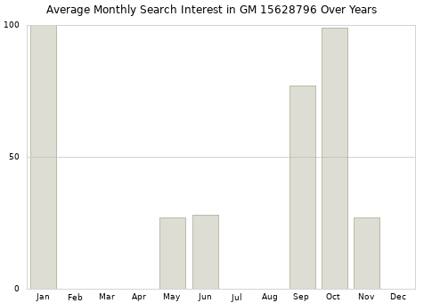 Monthly average search interest in GM 15628796 part over years from 2013 to 2020.