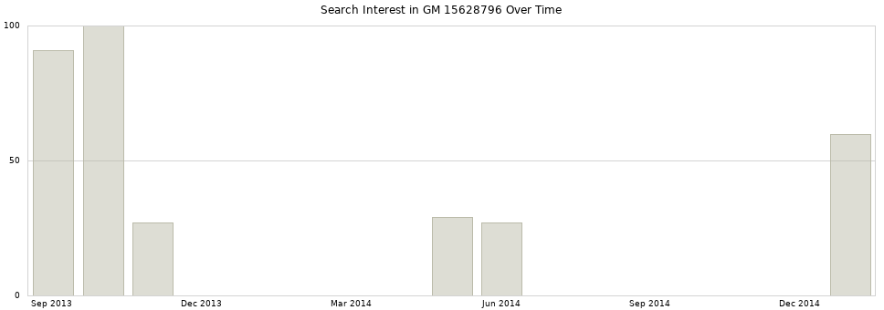 Search interest in GM 15628796 part aggregated by months over time.