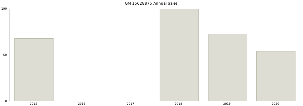 GM 15628875 part annual sales from 2014 to 2020.