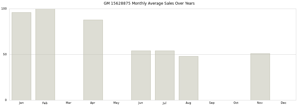 GM 15628875 monthly average sales over years from 2014 to 2020.