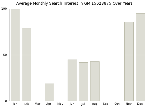 Monthly average search interest in GM 15628875 part over years from 2013 to 2020.
