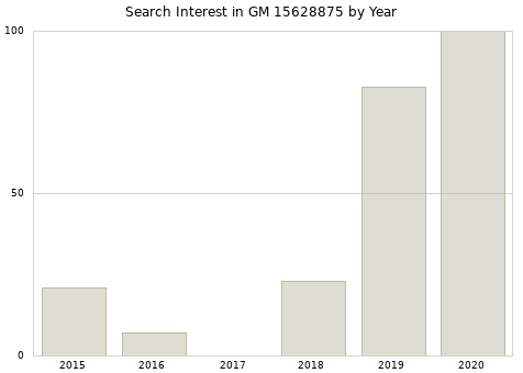 Annual search interest in GM 15628875 part.