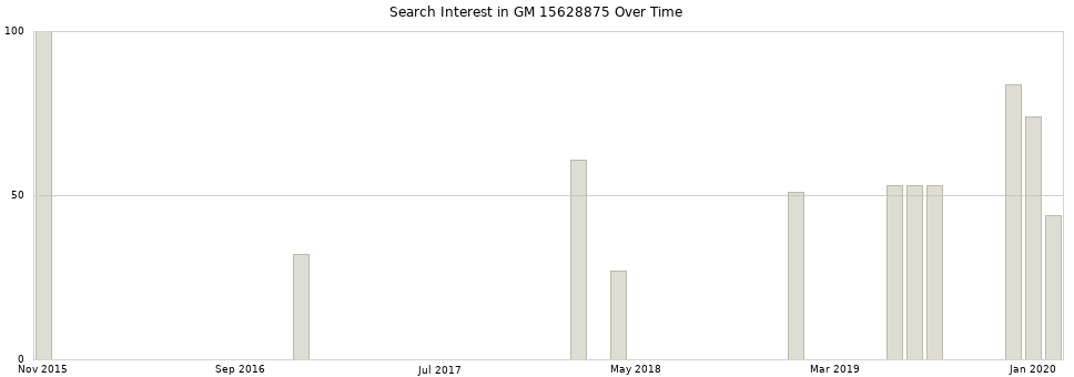 Search interest in GM 15628875 part aggregated by months over time.