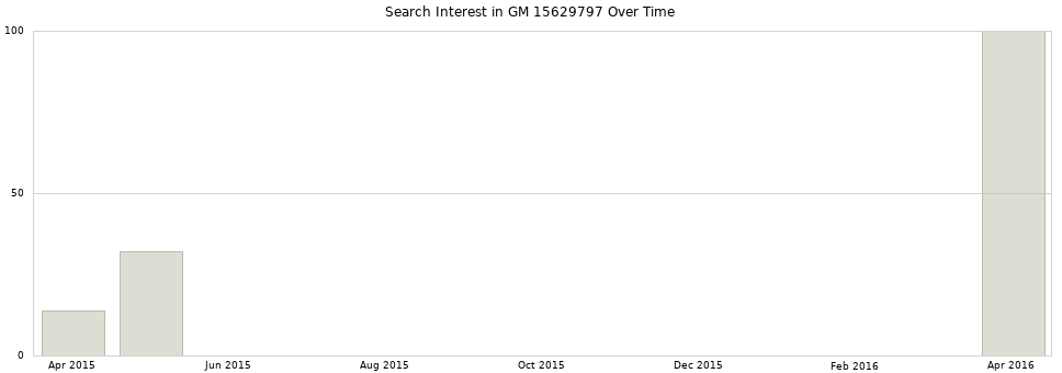Search interest in GM 15629797 part aggregated by months over time.