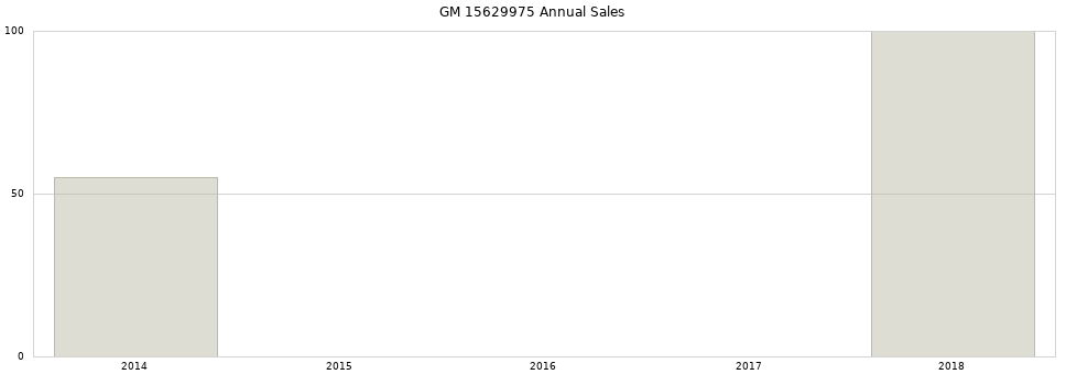 GM 15629975 part annual sales from 2014 to 2020.