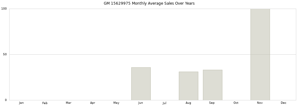 GM 15629975 monthly average sales over years from 2014 to 2020.