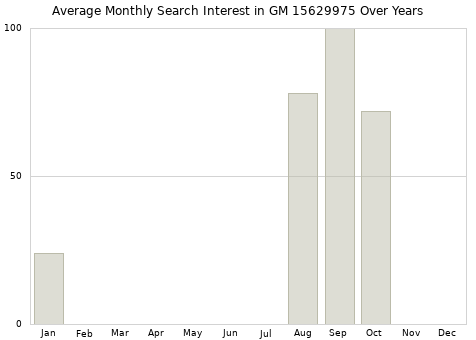 Monthly average search interest in GM 15629975 part over years from 2013 to 2020.