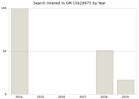 Annual search interest in GM 15629975 part.