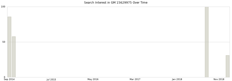 Search interest in GM 15629975 part aggregated by months over time.