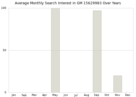 Monthly average search interest in GM 15629983 part over years from 2013 to 2020.