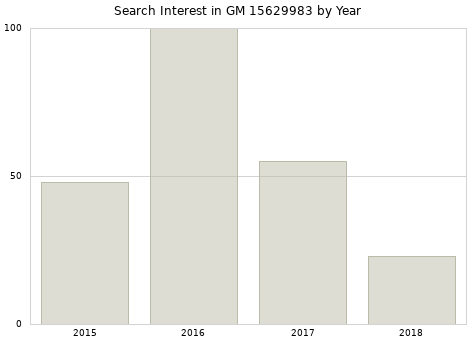 Annual search interest in GM 15629983 part.