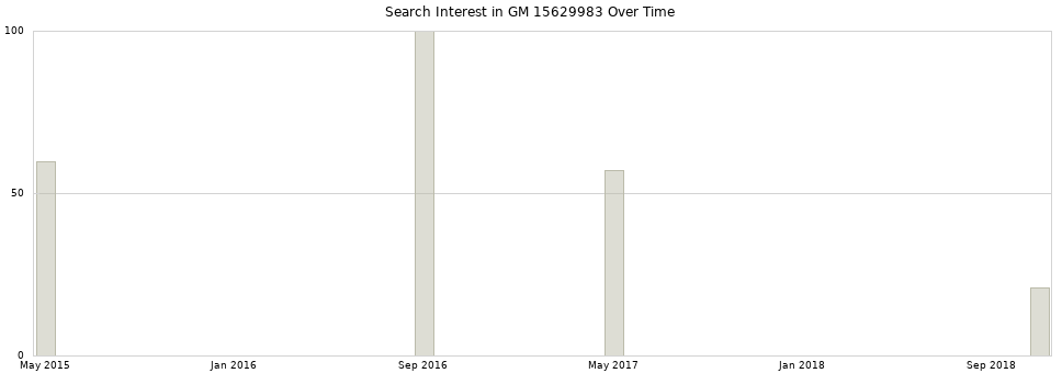 Search interest in GM 15629983 part aggregated by months over time.