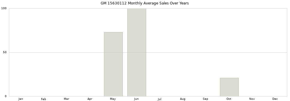 GM 15630112 monthly average sales over years from 2014 to 2020.