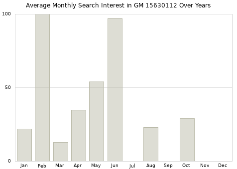 Monthly average search interest in GM 15630112 part over years from 2013 to 2020.