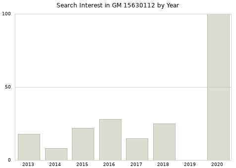 Annual search interest in GM 15630112 part.