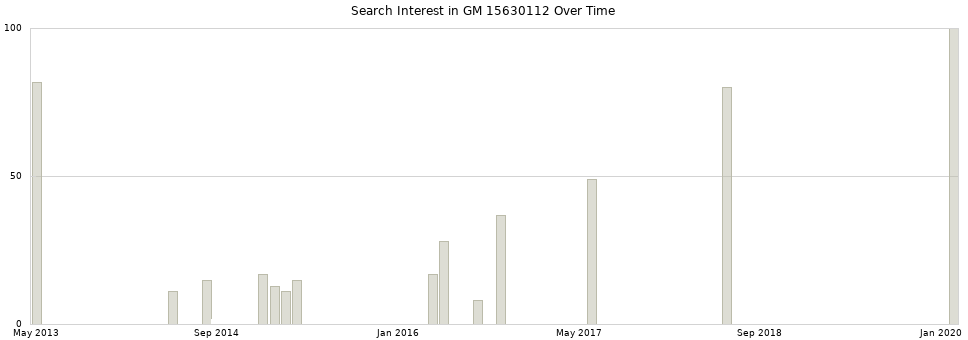 Search interest in GM 15630112 part aggregated by months over time.