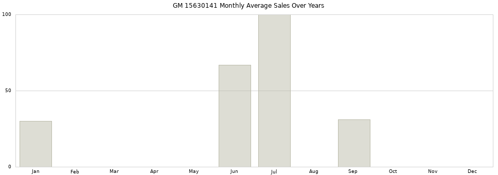 GM 15630141 monthly average sales over years from 2014 to 2020.