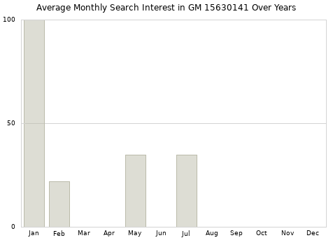 Monthly average search interest in GM 15630141 part over years from 2013 to 2020.