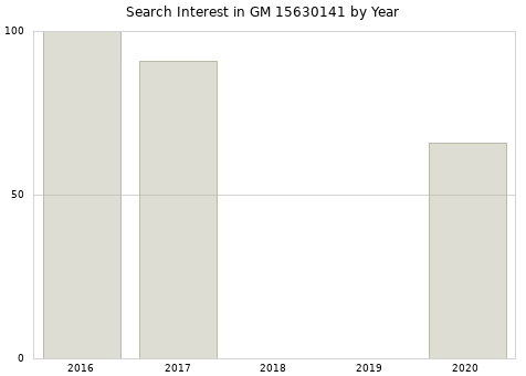 Annual search interest in GM 15630141 part.