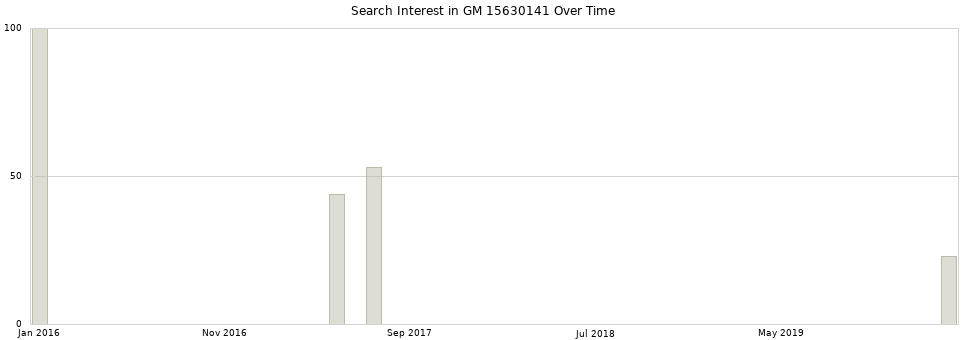 Search interest in GM 15630141 part aggregated by months over time.