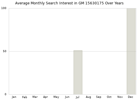 Monthly average search interest in GM 15630175 part over years from 2013 to 2020.