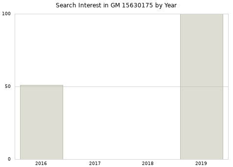 Annual search interest in GM 15630175 part.