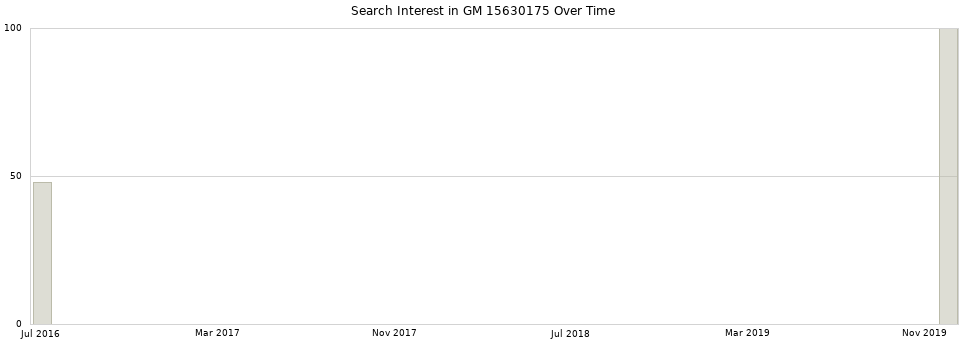 Search interest in GM 15630175 part aggregated by months over time.