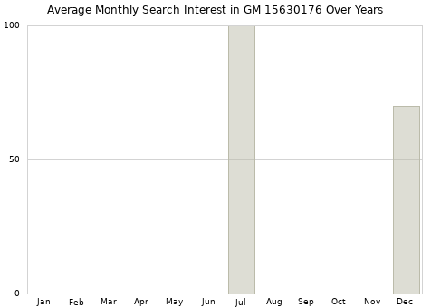 Monthly average search interest in GM 15630176 part over years from 2013 to 2020.