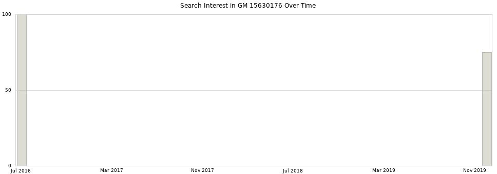 Search interest in GM 15630176 part aggregated by months over time.