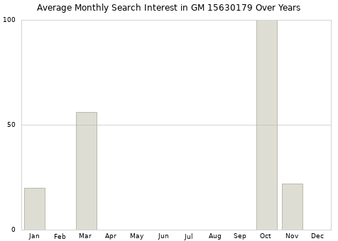 Monthly average search interest in GM 15630179 part over years from 2013 to 2020.
