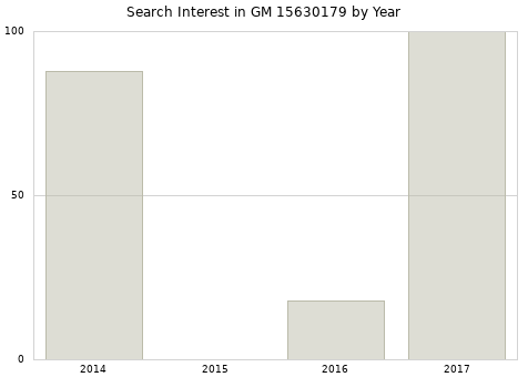 Annual search interest in GM 15630179 part.