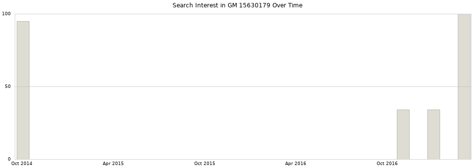 Search interest in GM 15630179 part aggregated by months over time.