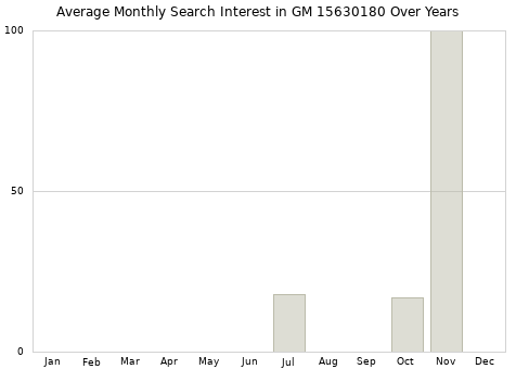 Monthly average search interest in GM 15630180 part over years from 2013 to 2020.