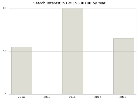 Annual search interest in GM 15630180 part.