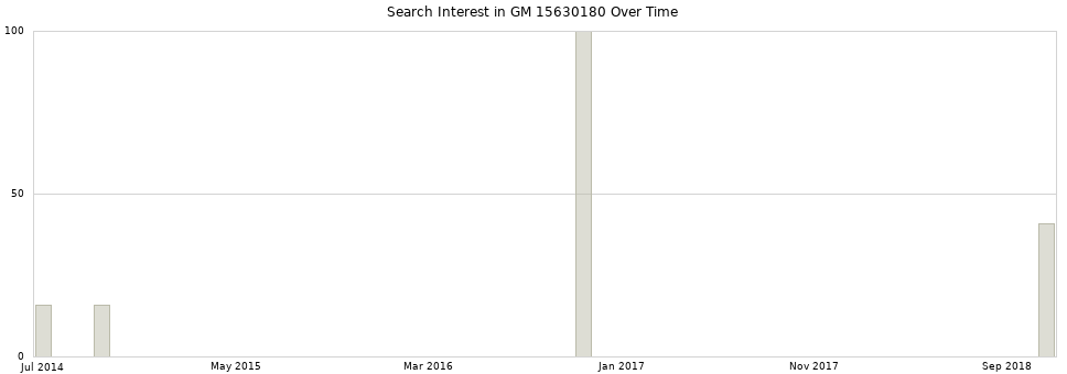 Search interest in GM 15630180 part aggregated by months over time.