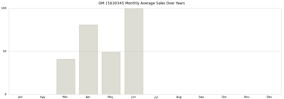 GM 15630345 monthly average sales over years from 2014 to 2020.