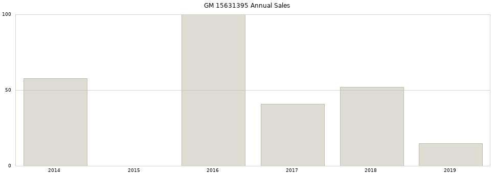 GM 15631395 part annual sales from 2014 to 2020.