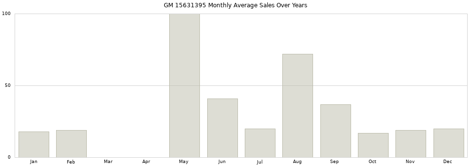 GM 15631395 monthly average sales over years from 2014 to 2020.
