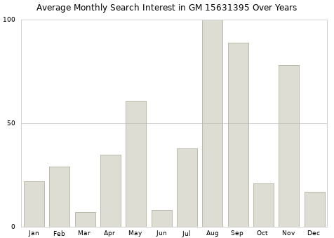 Monthly average search interest in GM 15631395 part over years from 2013 to 2020.