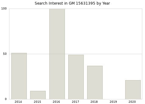 Annual search interest in GM 15631395 part.