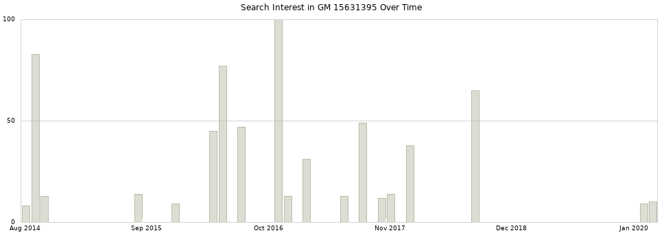 Search interest in GM 15631395 part aggregated by months over time.