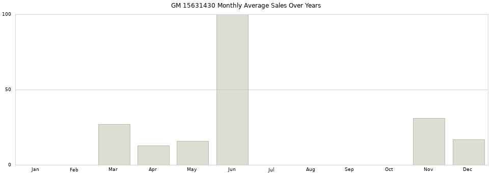 GM 15631430 monthly average sales over years from 2014 to 2020.