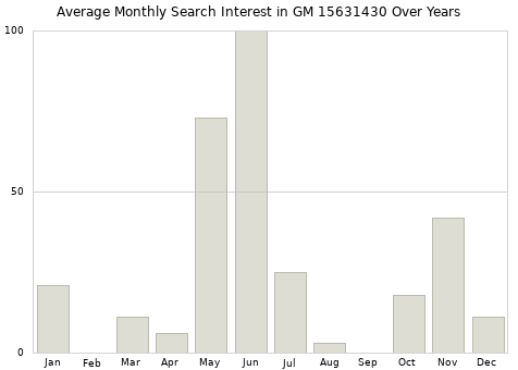 Monthly average search interest in GM 15631430 part over years from 2013 to 2020.