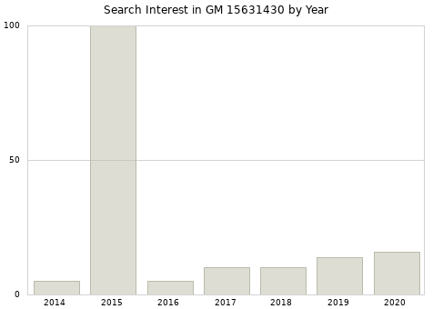 Annual search interest in GM 15631430 part.