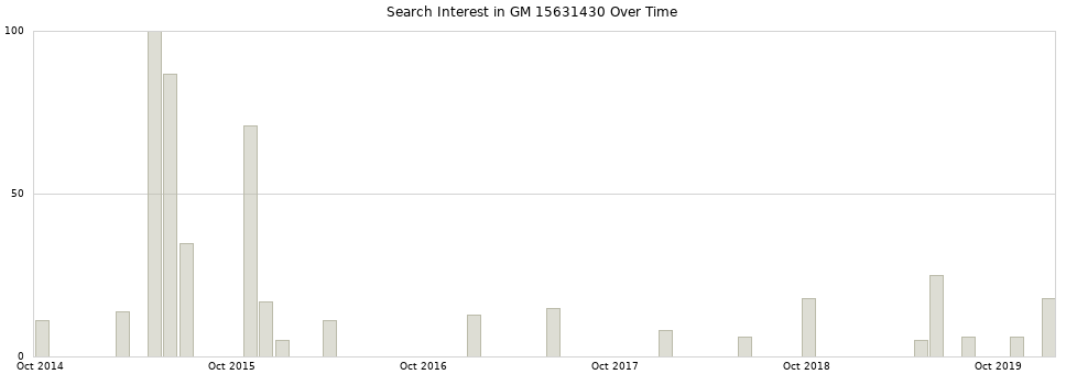 Search interest in GM 15631430 part aggregated by months over time.