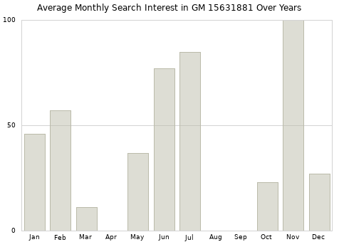 Monthly average search interest in GM 15631881 part over years from 2013 to 2020.