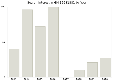 Annual search interest in GM 15631881 part.